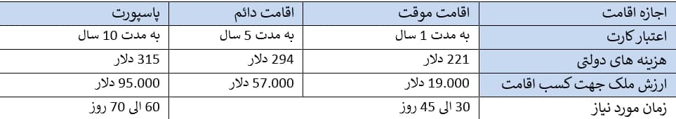 جدول هزینه‌های آپارتمان در ایروان