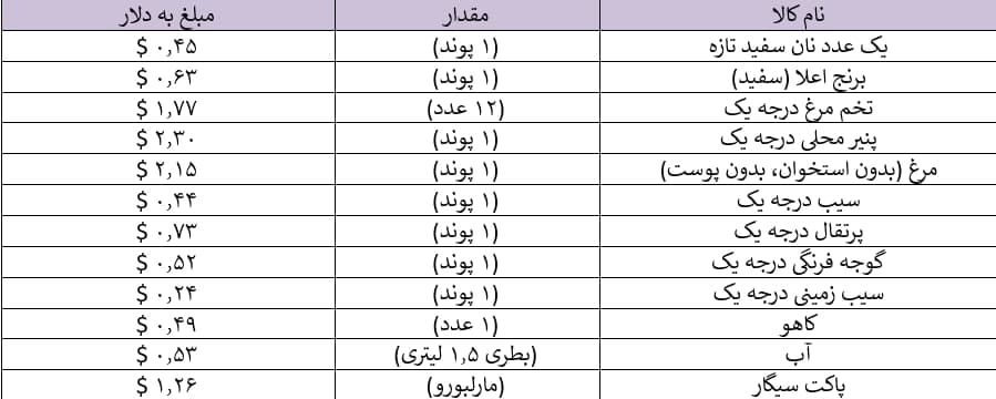 جدول قیمت کالا در ارمنستان