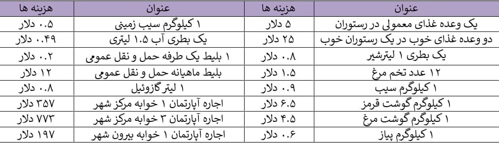 جدول هزینه‌های زندگی در ارمنستان